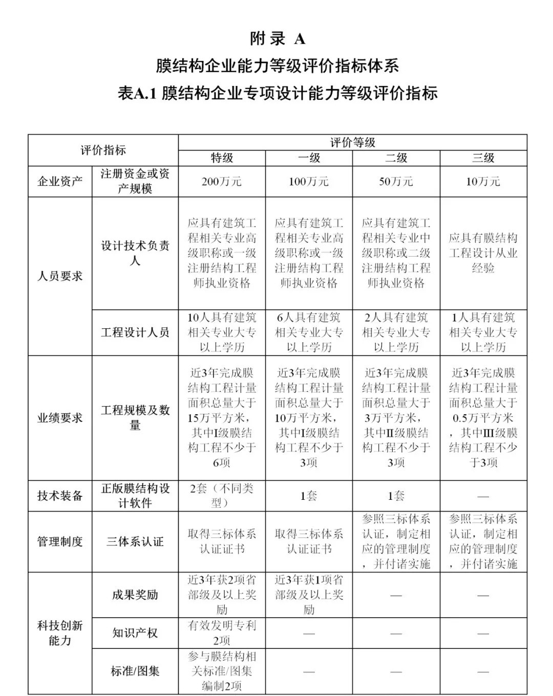 《膜結(jié)構(gòu)企業(yè)能力等級評價標(biāo)準(zhǔn)》T/CSCS 055-2024，自2024年10月1日起實施。