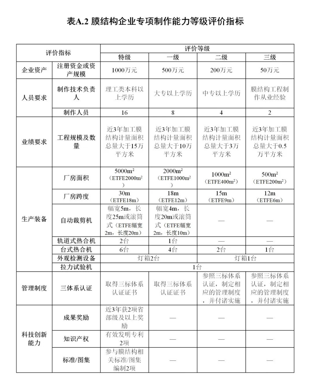 《膜結(jié)構(gòu)企業(yè)能力等級評價標(biāo)準(zhǔn)》T/CSCS 055-2024，自2024年10月1日起實施。