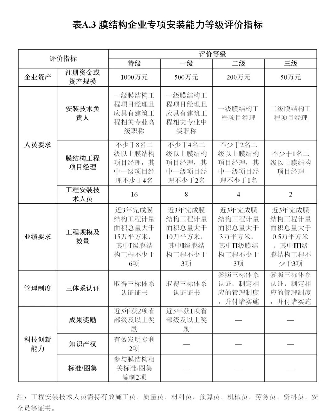 《膜結(jié)構(gòu)企業(yè)能力等級評價標(biāo)準(zhǔn)》T/CSCS 055-2024，自2024年10月1日起實施。