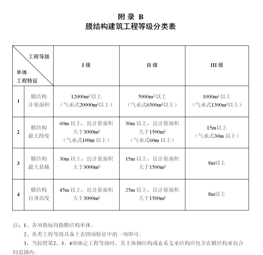 《膜結(jié)構(gòu)企業(yè)能力等級評價標(biāo)準(zhǔn)》T/CSCS 055-2024，自2024年10月1日起實施。